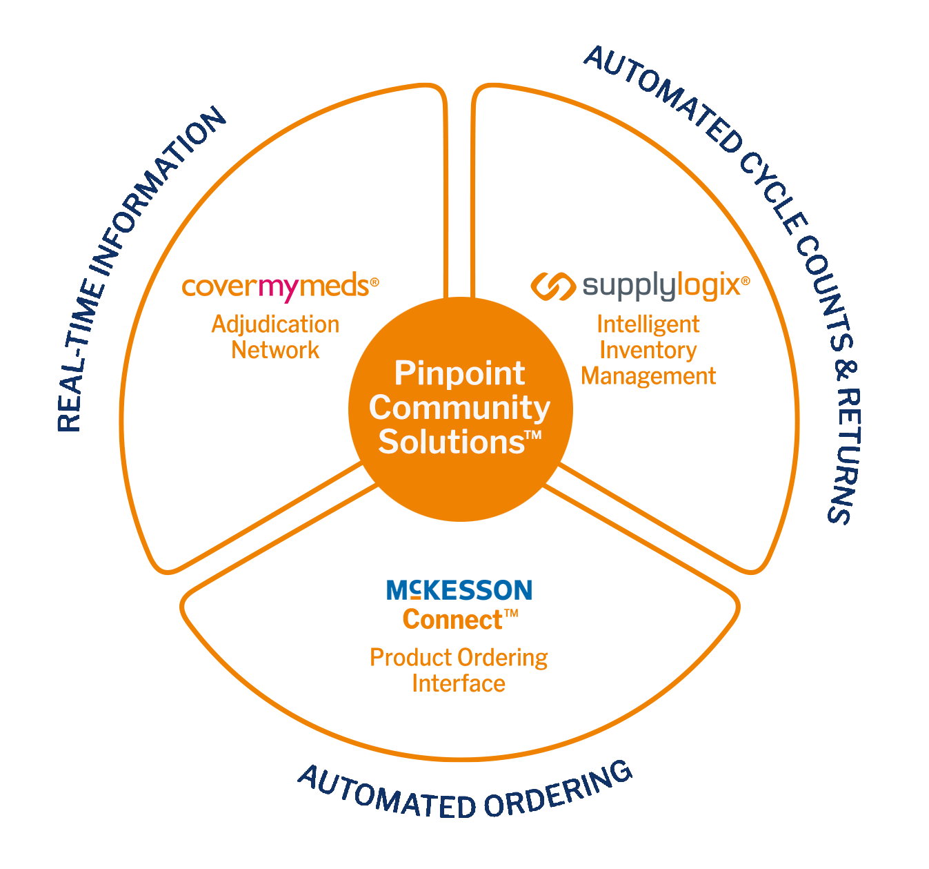 Pinpoint Community Solutions